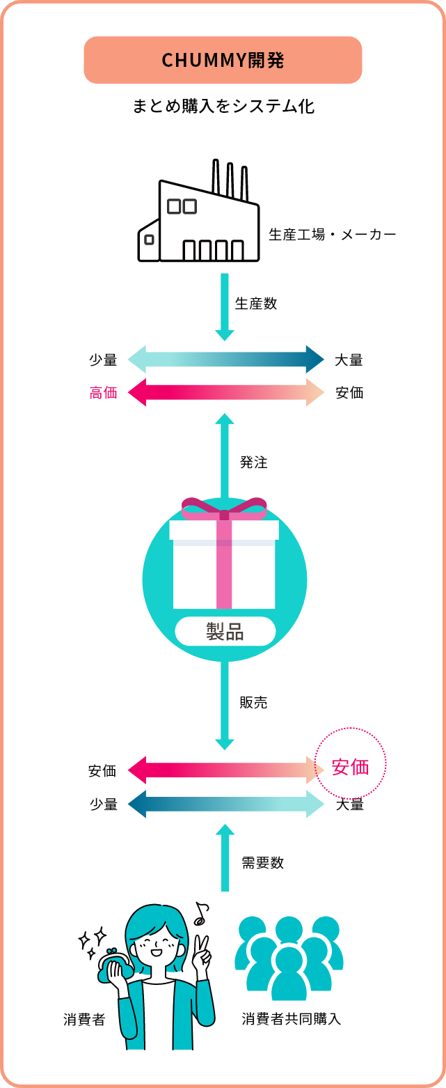 まとめ購入をシステム化