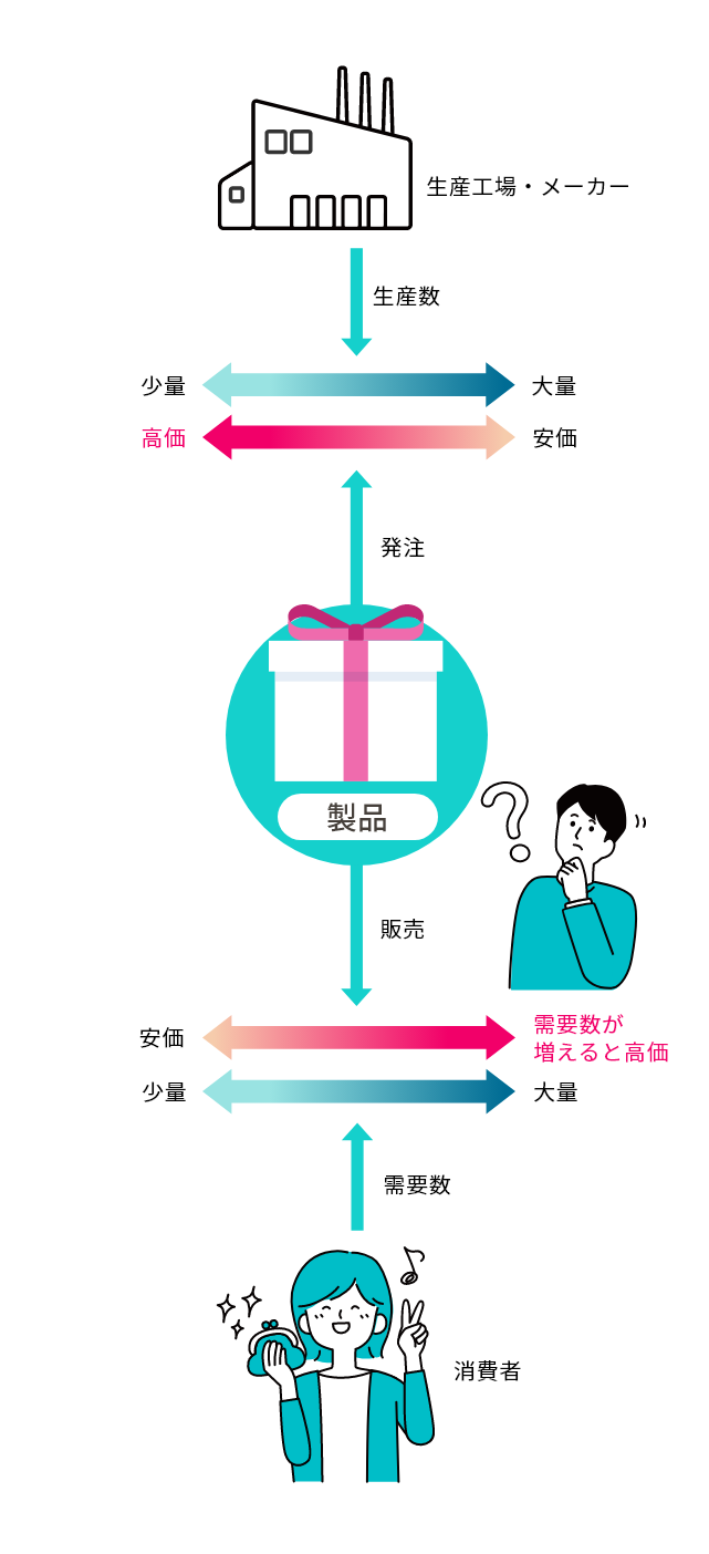 需要数が増えると